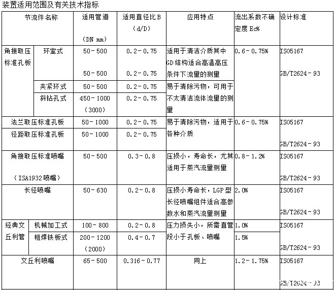 罗斯蒙特孔板流量计